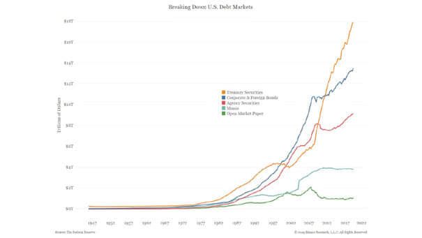 U.S. Debt Markets