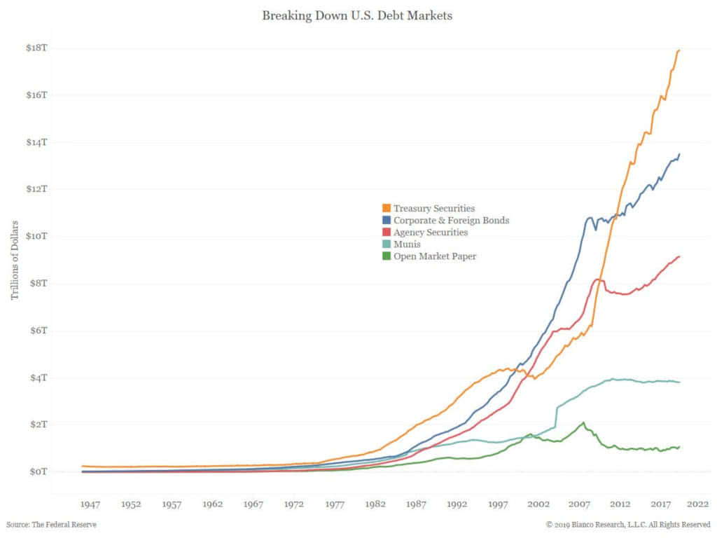 U.S. Debt Markets