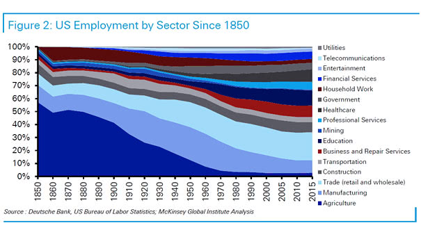 U.S. Employment by Sector since 1850