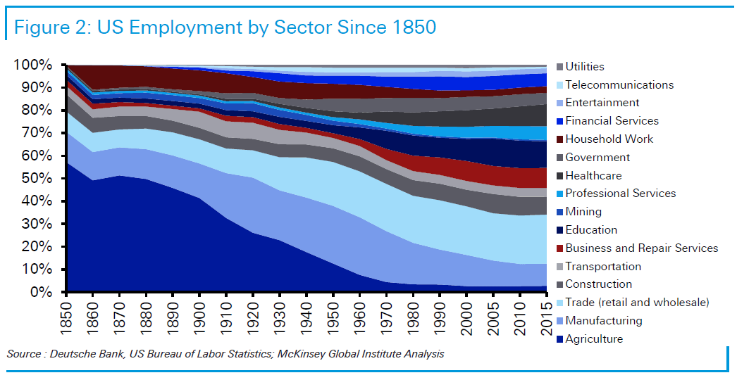 U.S. Employment by Sector since 1850