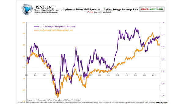 U.S.-German Yield Spread vs U.S.-Euro Foreign Exchange Rate