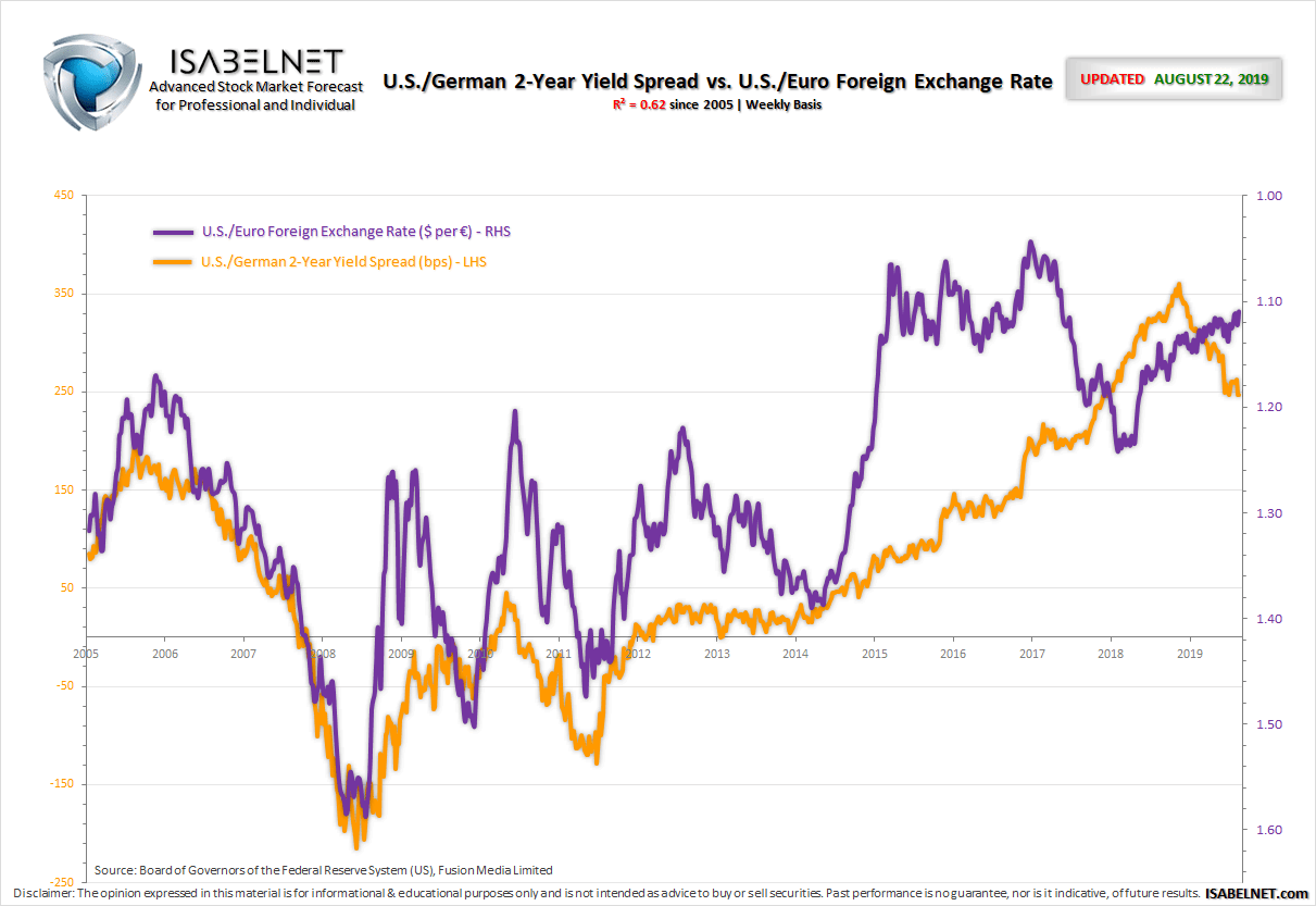 U.S.-German Yield Spread vs U.S.-Euro Foreign Exchange Rate