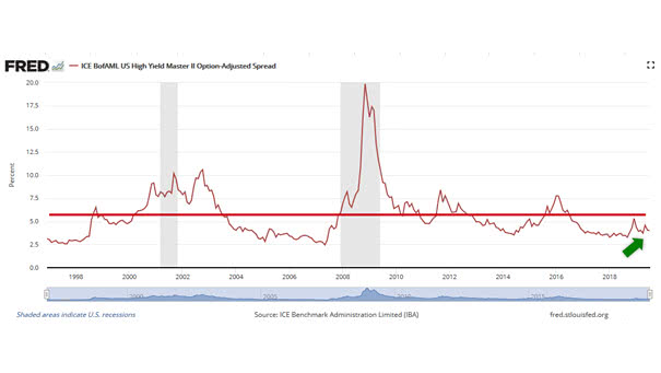 U.S. High-Yield Credit Spreads