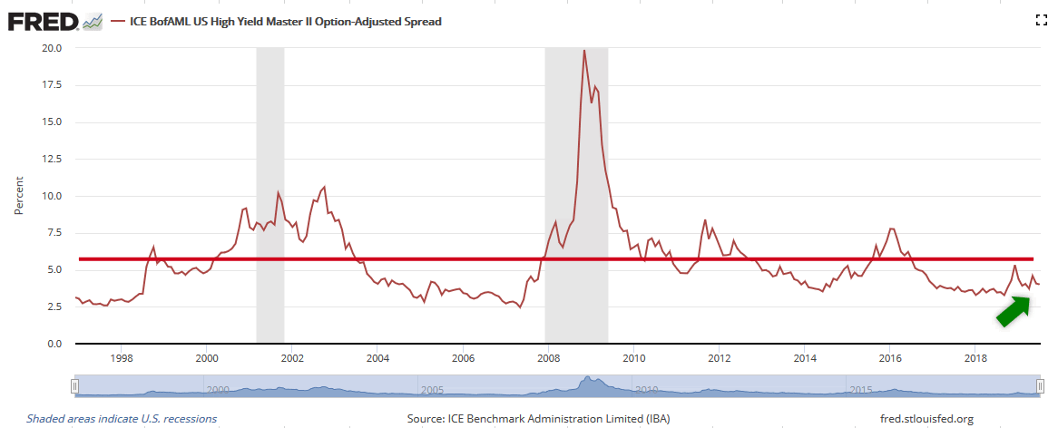 U.S. High-yield Credit Spreads