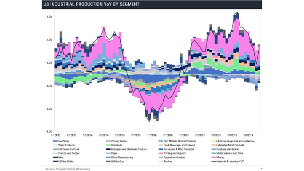 U.S. Industrial Production YoY by Segment since 2013