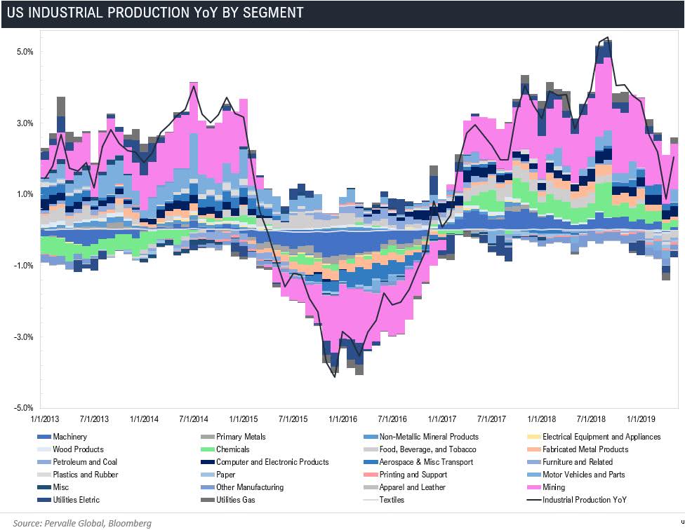 U.S. Industrial Production YoY by Segment since 2013