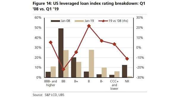 U.S. Leveraged Loan Index Rating Breakdown - 2008 vs. 2019