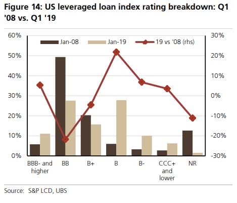 U.S. Leveraged Loan Index Rating Breakdown - 2008 vs. 2019
