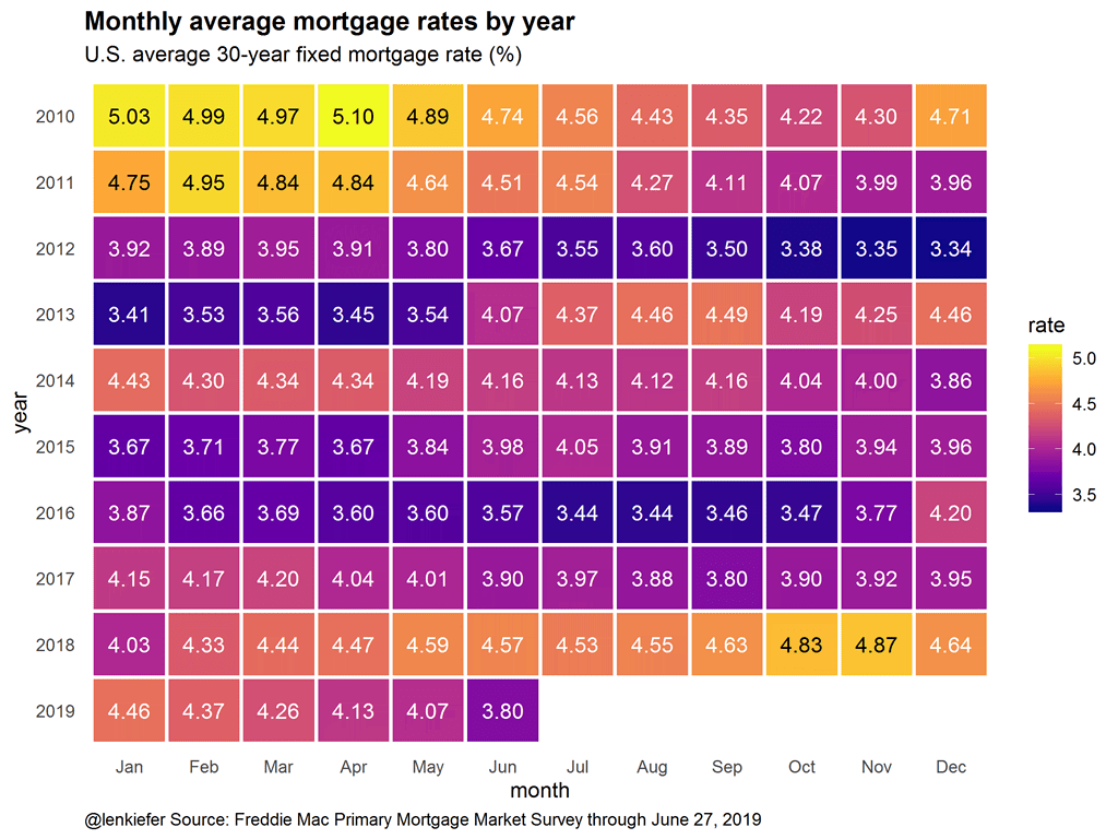 U.S. Monthly Average 30-Year Fixed Mortgage Rates