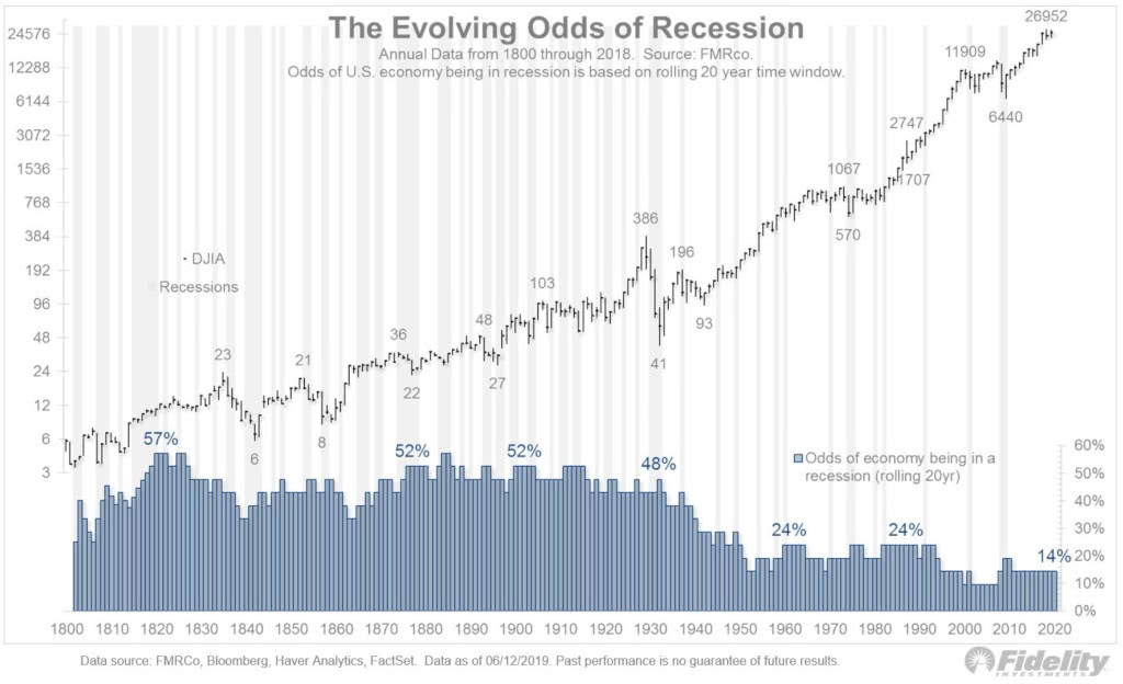 U.S. Recessions since 1800