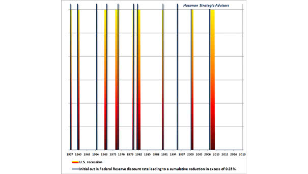 U.S. Recessions since 1957