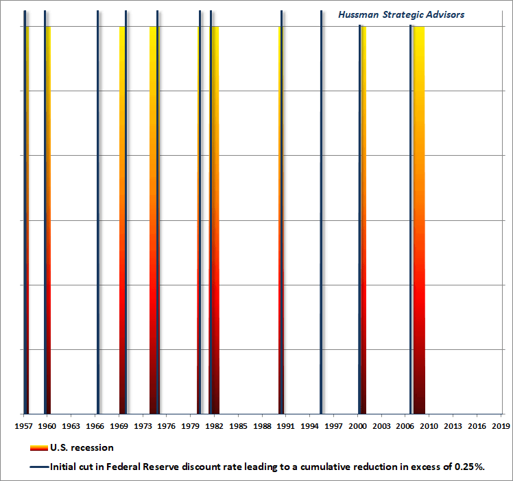 U.S. Recessions since 1957