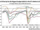 G7 Budget Deficits, Share of GDP