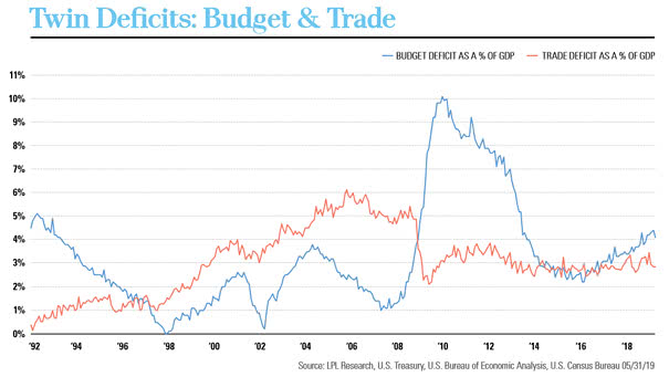U.S. Twin Deficits - Budget & Trade