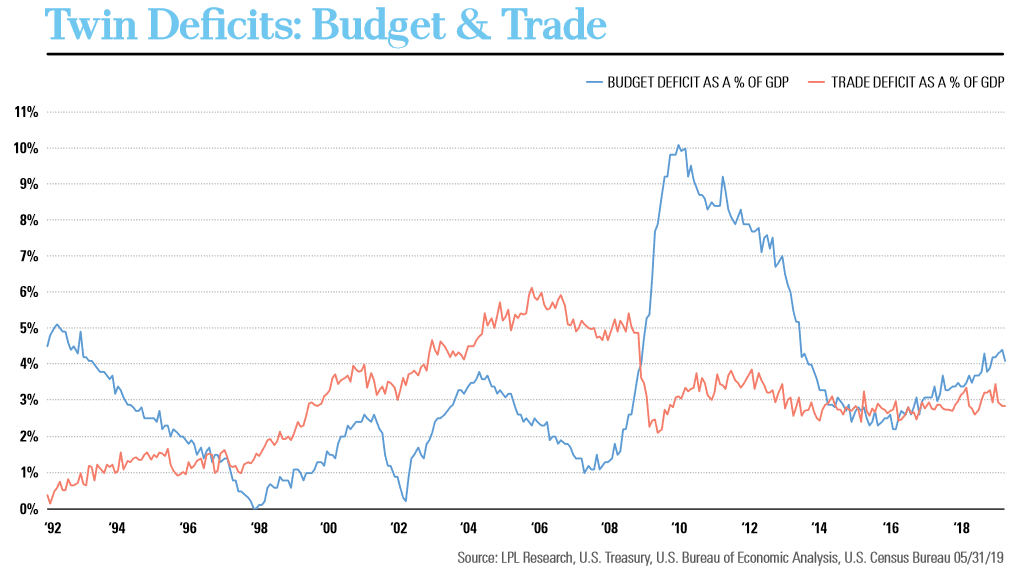 U.S. Twin Deficits - Budget & Trade