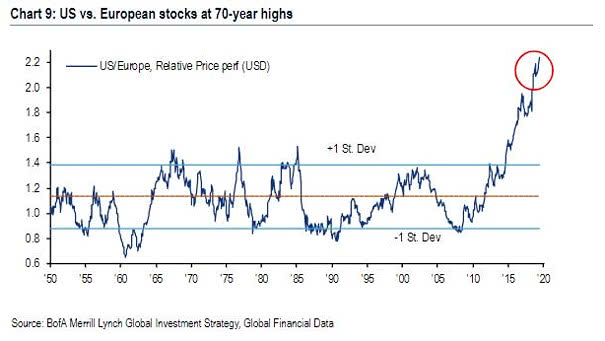 U.S. vs. European Stocks at 70-year Highs