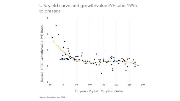 U.S. Yield Curve and Growth/Value P/E Ratio