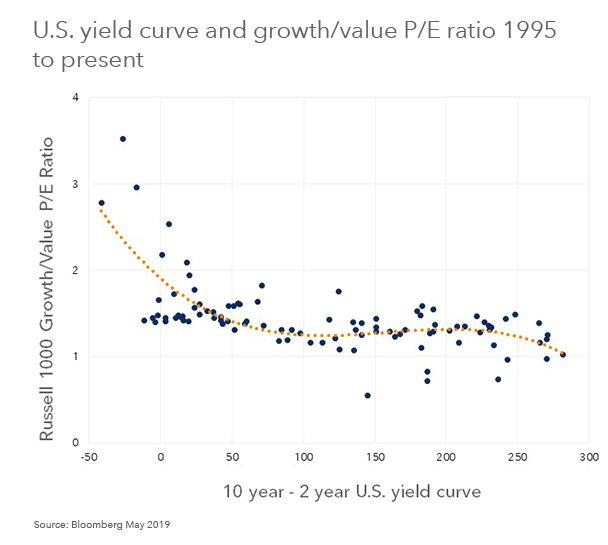 U.S. Yield Curve and Growth/Value P/E Ratio