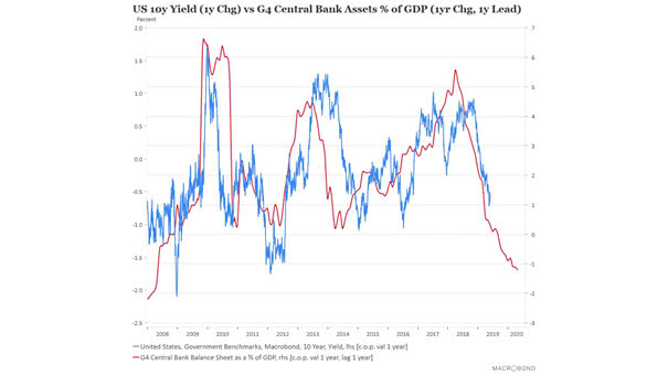 US 10-year yield 1 yera change vs G4 central bank asset % of GDP 1 year change