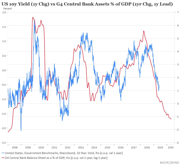 US 10-year yield 1 yera change vs G4 central bank asset % of GDP 1 year change