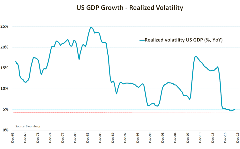 US GDP Growth - Realized Volatility
