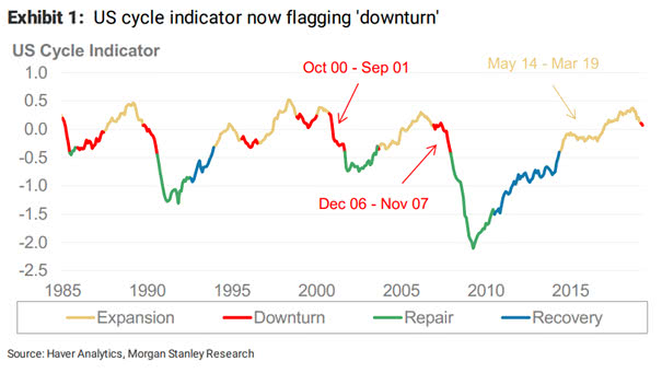 US cycle indicator now flagging 'downturn'