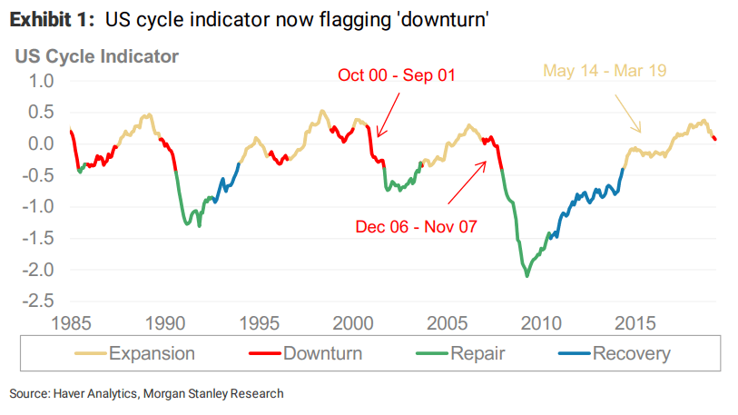 US cycle indicator now flagging 'downturn'