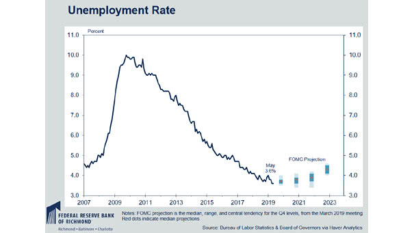 Unemployment Rate Projection