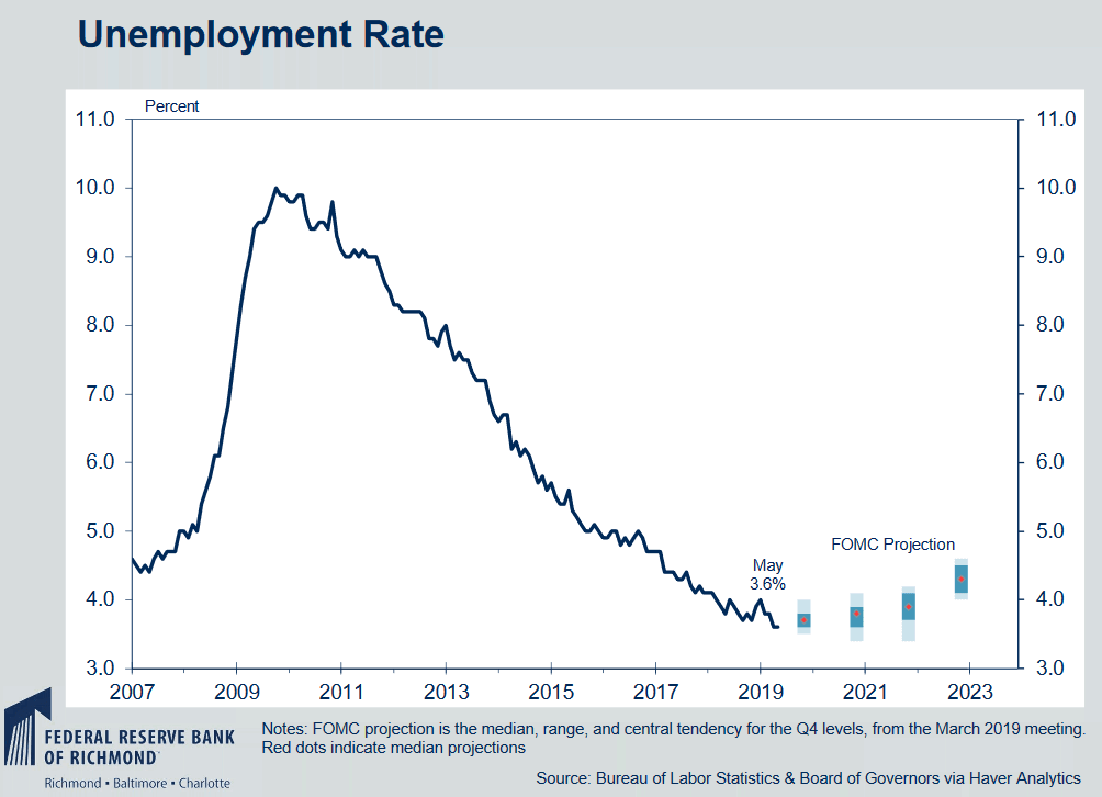 Unemployment Rate Projection