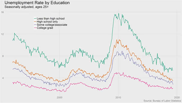 Unemployment Rate by Education