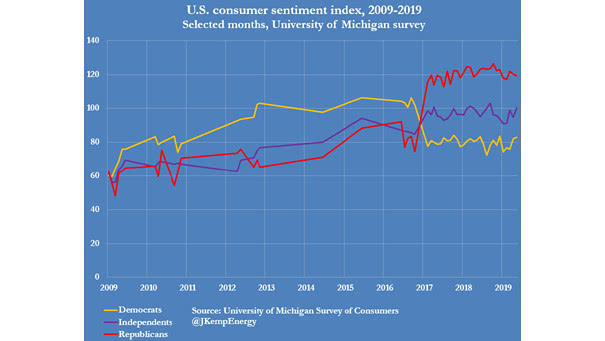 University of Michigan Consumer Sentiment Index - democrats vs republicans vs independents since 2009