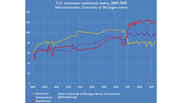 University of Michigan Consumer Sentiment Index - democrats vs republicans vs independents since 2009