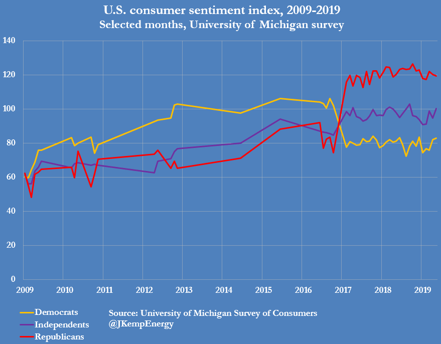 University of Michigan Consumer Sentiment Index - democrats vs republicans vs independents since 2009