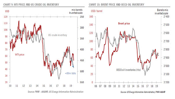 WTI Price and Brent Price vs. Oil Inventory