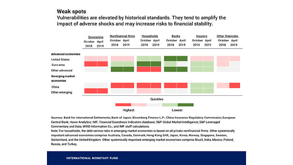 Warning Signs of the Next Financial Crisis