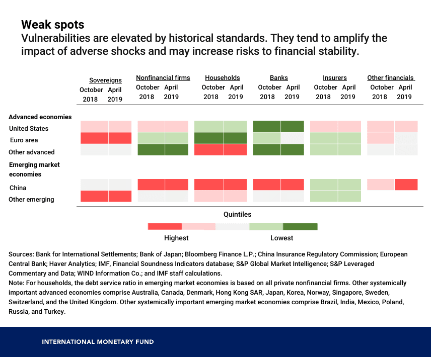 Warning Signs of the Next Financial Crisis