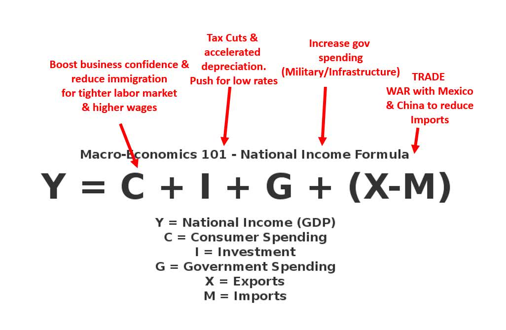 What Does Trump's Economic Plan Look Like