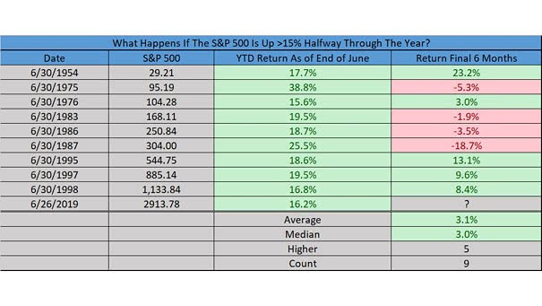What Happens When the S&P 500 is Up 15% at Mid-Year