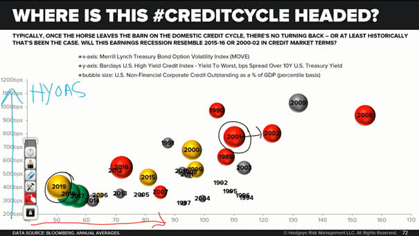 Where is this Credit Cycle Headed