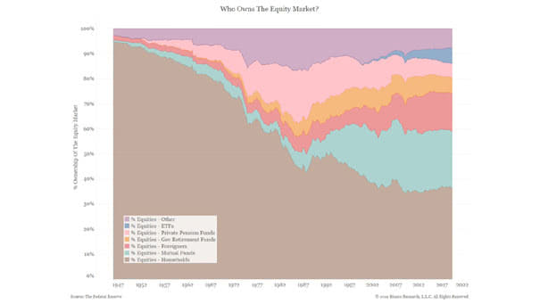 Who Owns the Equity Market