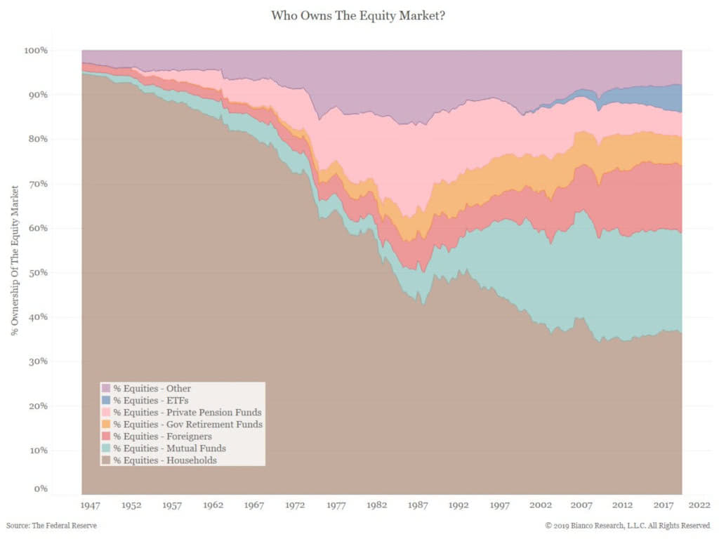 Who Owns the Equity Market