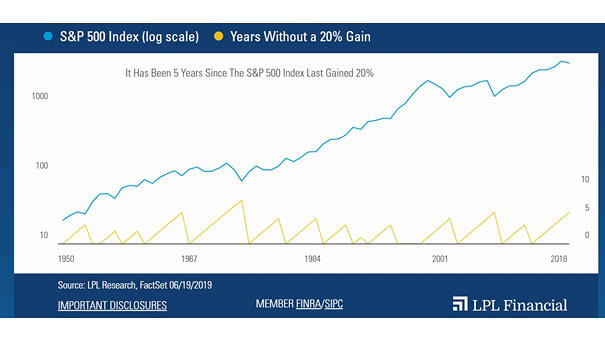 Years Without a 20% Gain for the S&P 500 Index