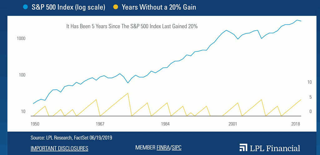 Years Without a 20% Gain for the S&P 500 Index