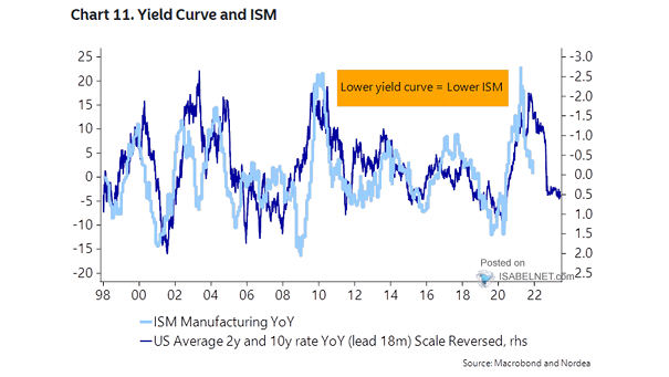 Yield Curve 10Y-2Y vs. ISM Manufacturing Index