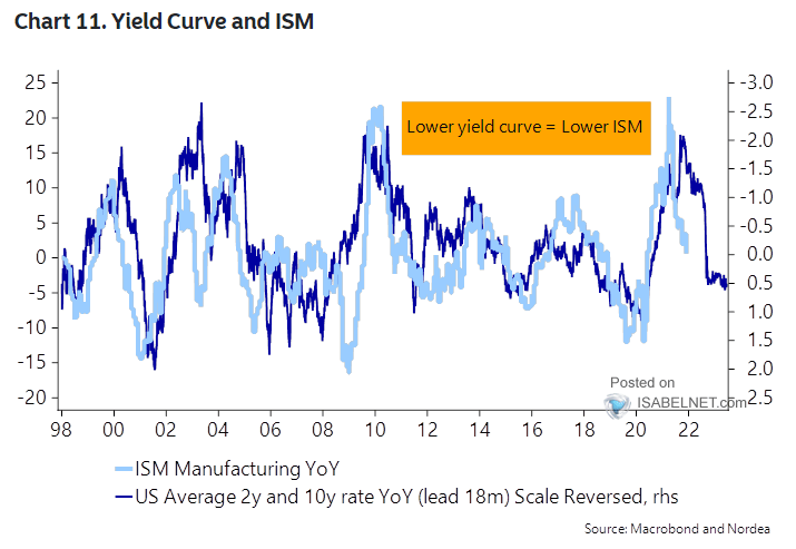 Yield Curve 10Y-2Y vs. ISM Manufacturing Index