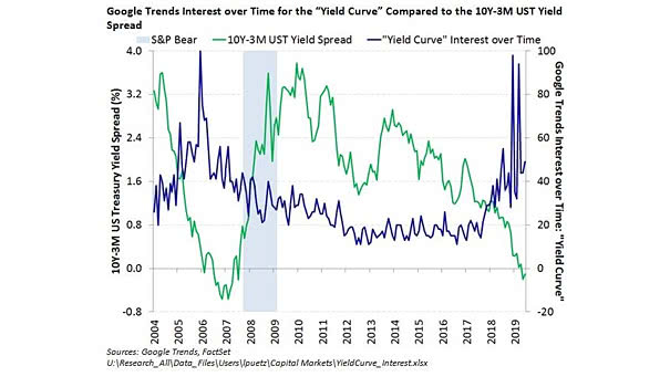 Yield Curve Google Trends vs. 10Y-3M Yield Spread