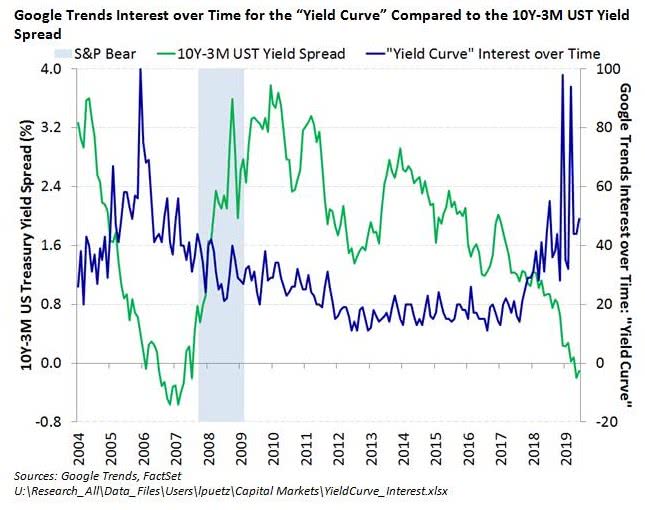 Yield Curve Google Trends vs. 10Y-3M Yield Spread