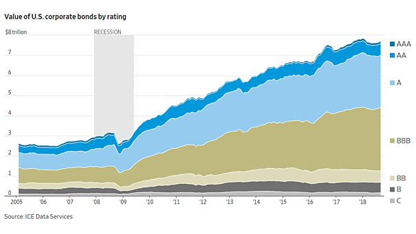 value of U.S. corporate bonds by rating