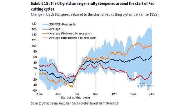 10-Year 2-Year Treasury Yield Curve Around First Fed Rate Cuts