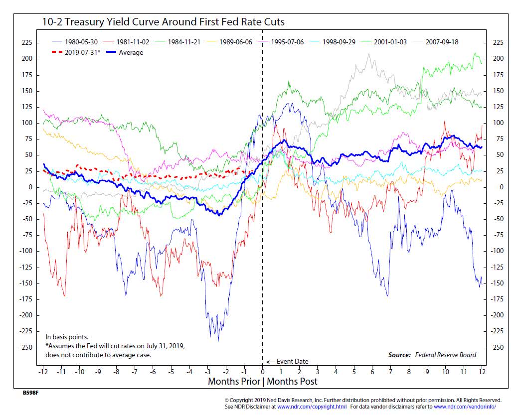 10-Year 2-Year Treasury Yield Curve Around First Fed Rate Cuts